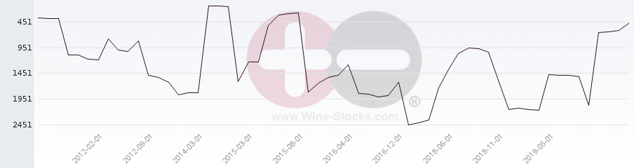 Vineyard World Ranking Chart