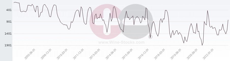 Vineyard World Ranking Chart