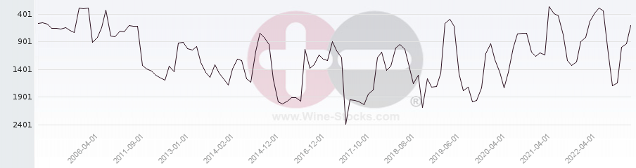 Vineyard World Ranking Chart