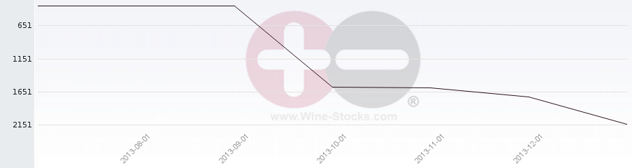 Vineyard World Ranking Chart
