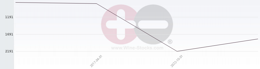 Vineyard World Ranking Chart