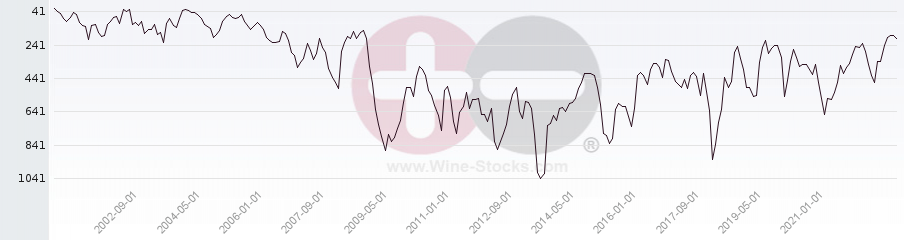 Vineyard World Ranking Chart