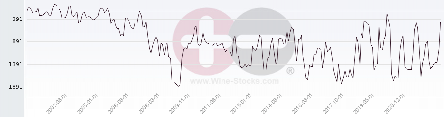 Vineyard World Ranking Chart