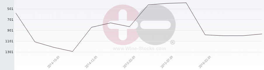 Vineyard World Ranking Chart