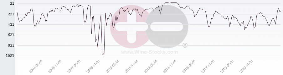 Vineyard World Ranking Chart