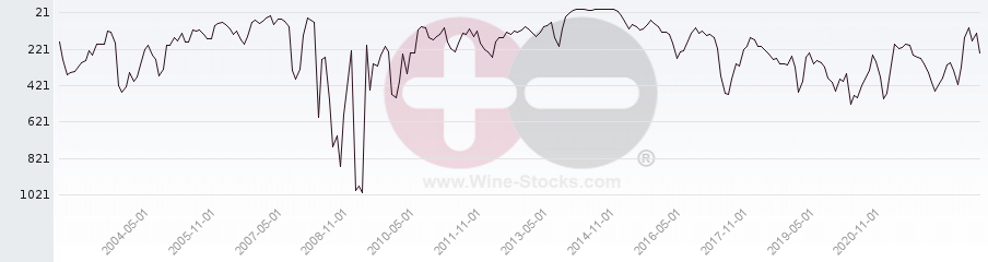 Vineyard World Ranking Chart
