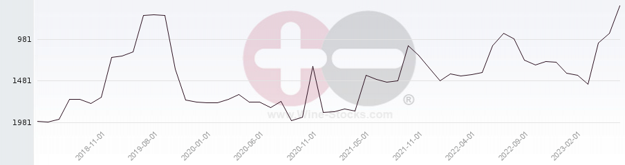 Vineyard World Ranking Chart