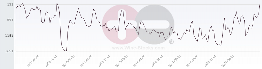 Vineyard World Ranking Chart