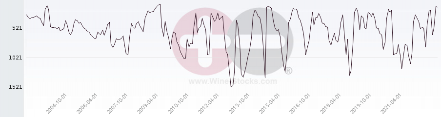 Vineyard World Ranking Chart