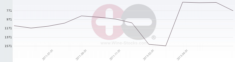 Vineyard World Ranking Chart