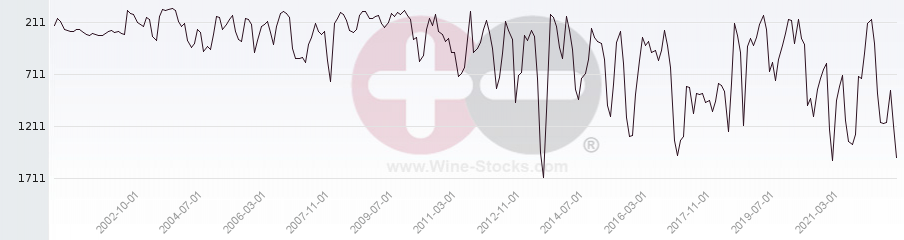 Vineyard World Ranking Chart