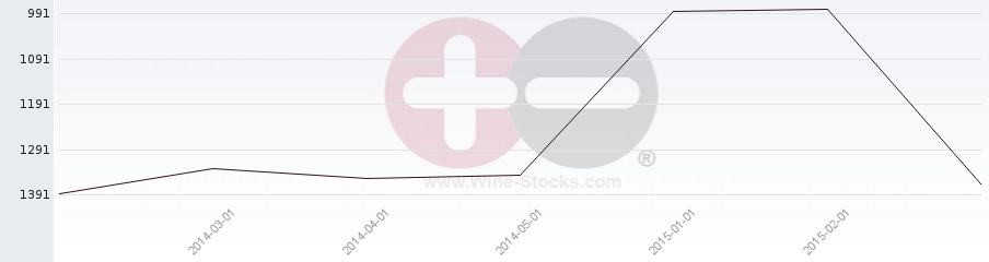 Vineyard World Ranking Chart