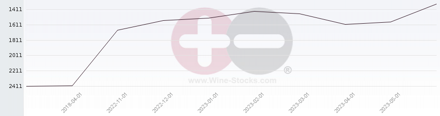 Vineyard World Ranking Chart