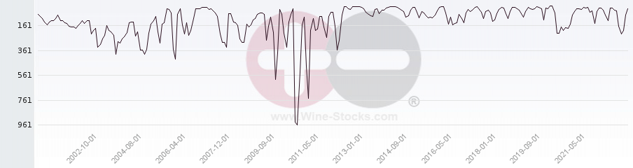 Vineyard World Ranking Chart