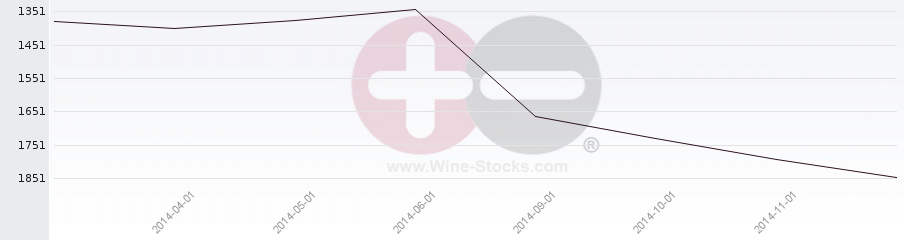 Vineyard World Ranking Chart