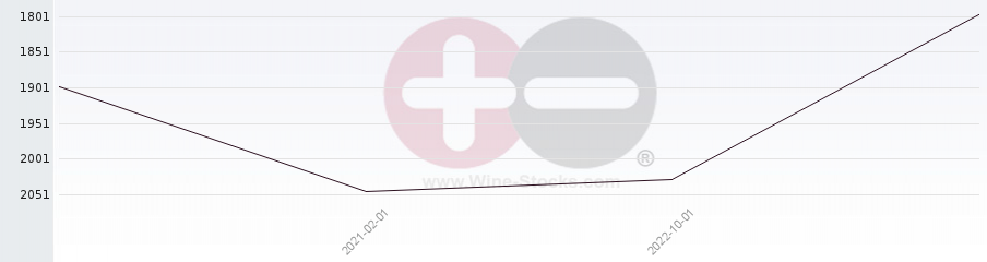 Vineyard World Ranking Chart