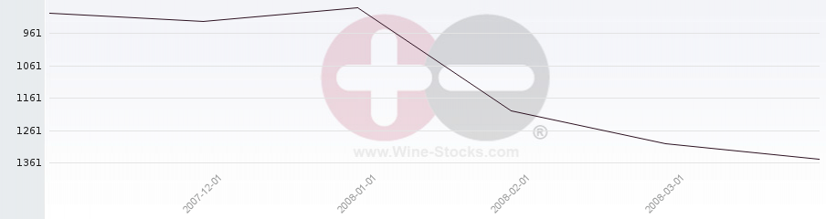 Vineyard World Ranking Chart