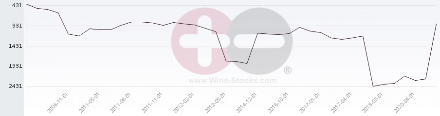 Vineyard World Ranking Chart