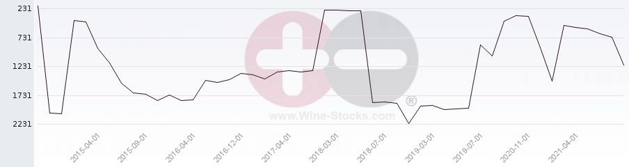 Vineyard World Ranking Chart