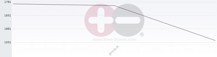 Vineyard World Ranking Chart