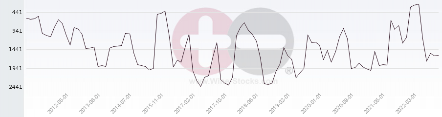 Vineyard World Ranking Chart