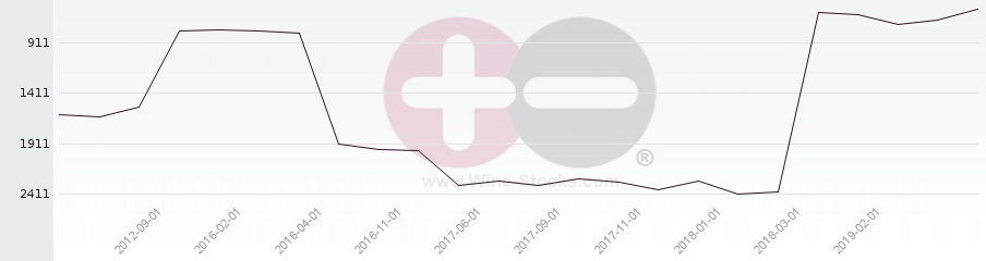 Vineyard World Ranking Chart