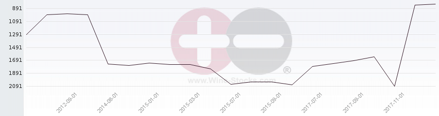 Vineyard World Ranking Chart