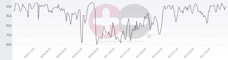 Vineyard World Ranking Chart