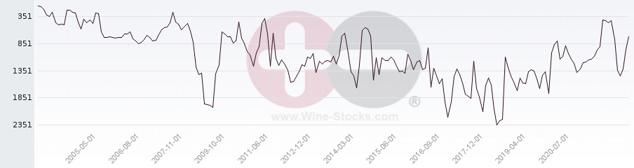 Vineyard World Ranking Chart