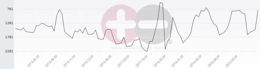 Vineyard World Ranking Chart