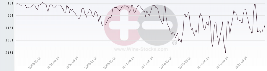 Vineyard World Ranking Chart
