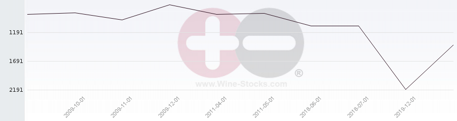 Vineyard World Ranking Chart