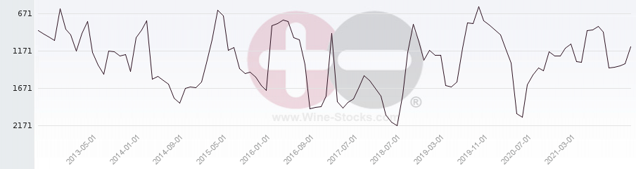 Vineyard World Ranking Chart