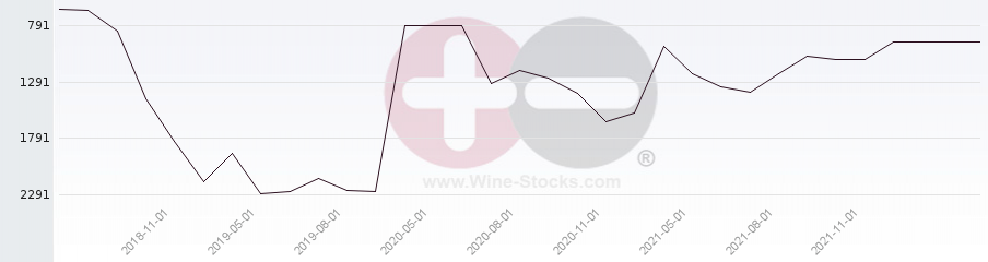 Vineyard World Ranking Chart
