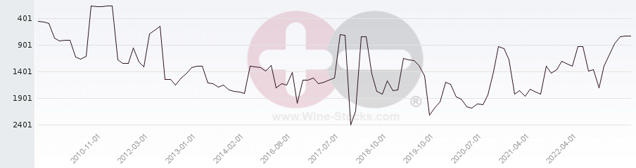 Vineyard World Ranking Chart