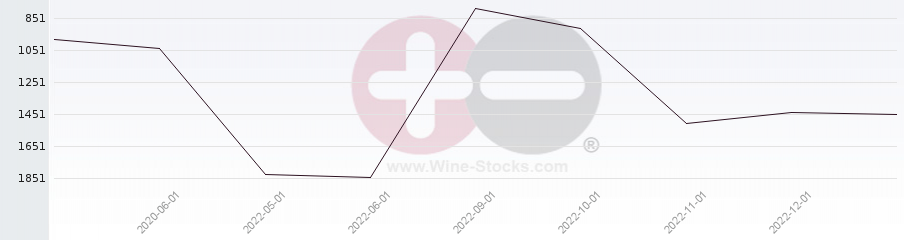 Vineyard World Ranking Chart