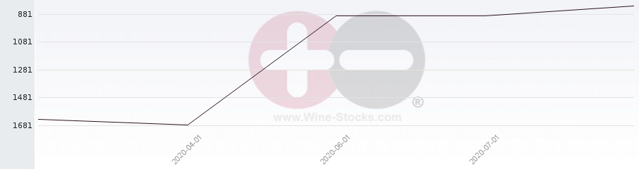 Vineyard World Ranking Chart