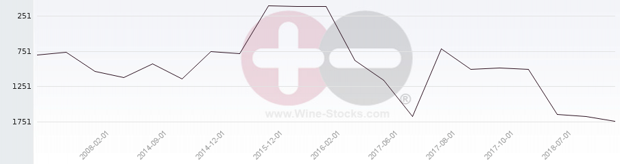Vineyard World Ranking Chart