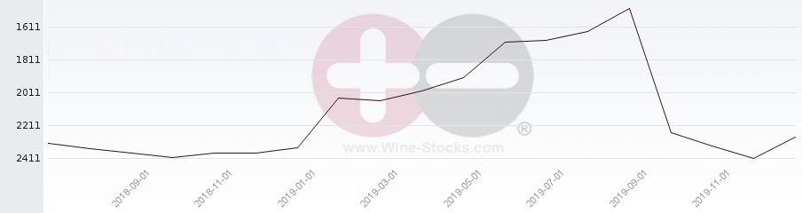 Vineyard World Ranking Chart