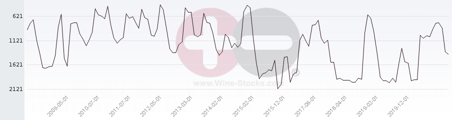 Vineyard World Ranking Chart