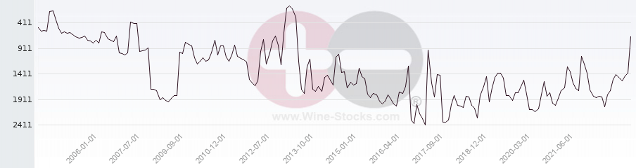 Vineyard World Ranking Chart