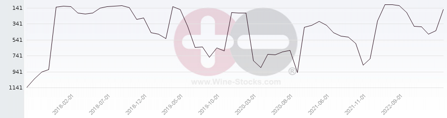 Vineyard World Ranking Chart
