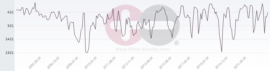 Vineyard World Ranking Chart