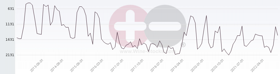 Vineyard World Ranking Chart