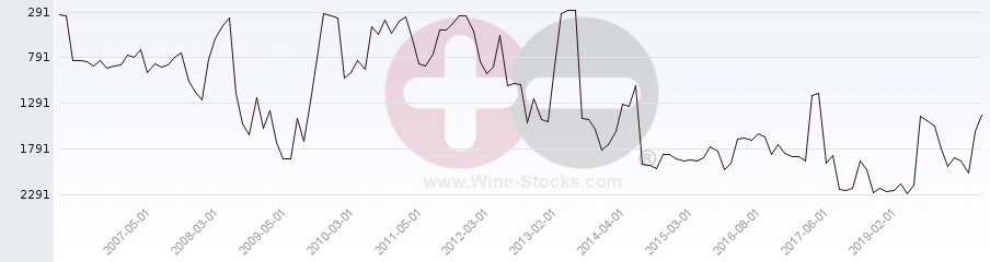 Vineyard World Ranking Chart