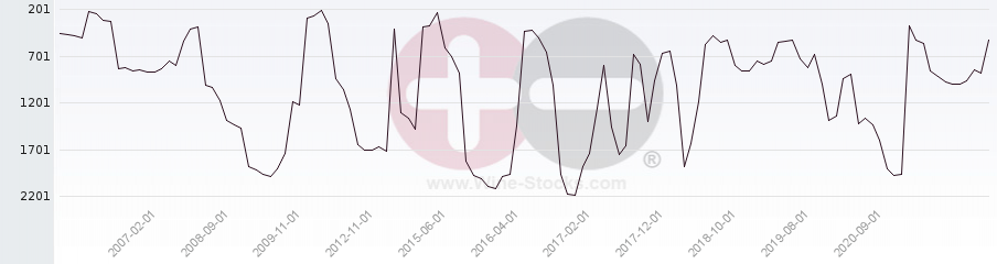 Vineyard World Ranking Chart