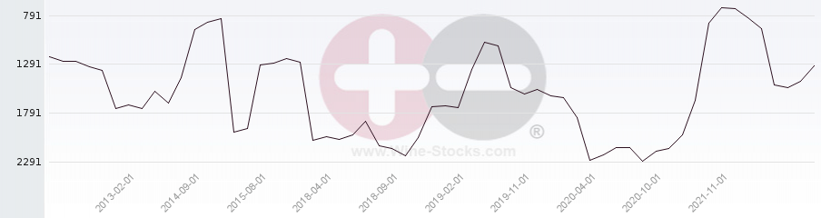 Vineyard World Ranking Chart