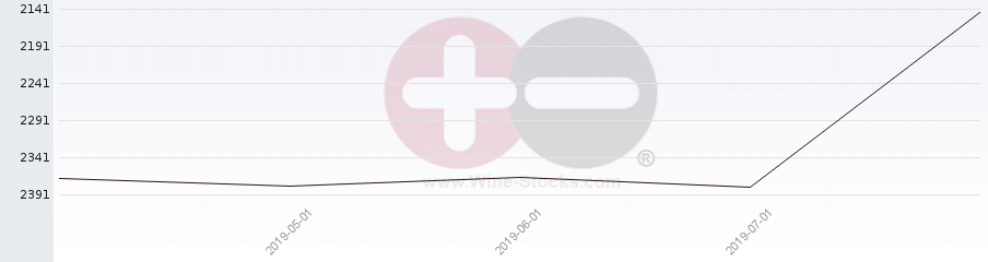 Vineyard World Ranking Chart