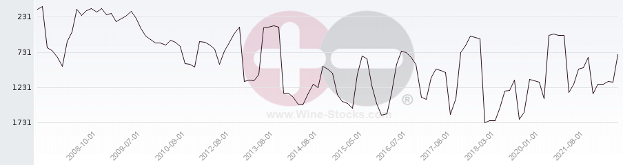 Vineyard World Ranking Chart