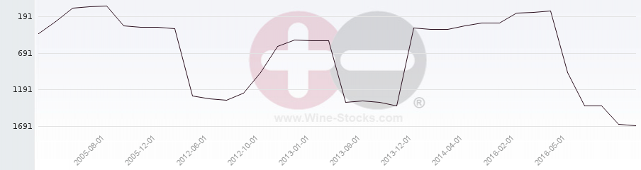 Vineyard World Ranking Chart